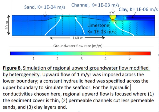 A groundwater model simulation